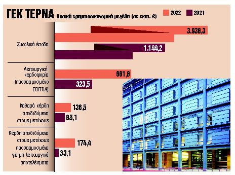 Επιστροφή κεφαλαίου 0,20 ευρώ ανά μετοχή