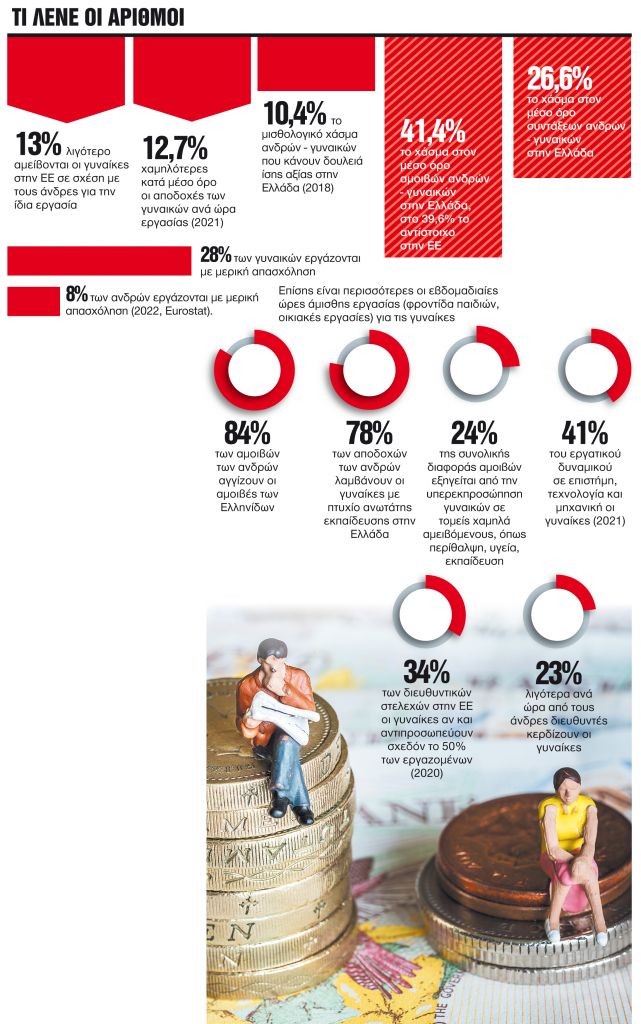 Τέλος στο απόρρητο των αμοιβών – γέφυρα στο μισθολογικό χάσμα