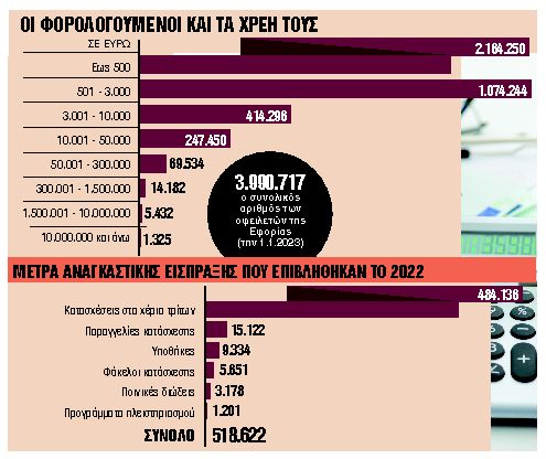 Γιατί οι οφειλέτες δεν ρυθμίζουν τα χρέη τους