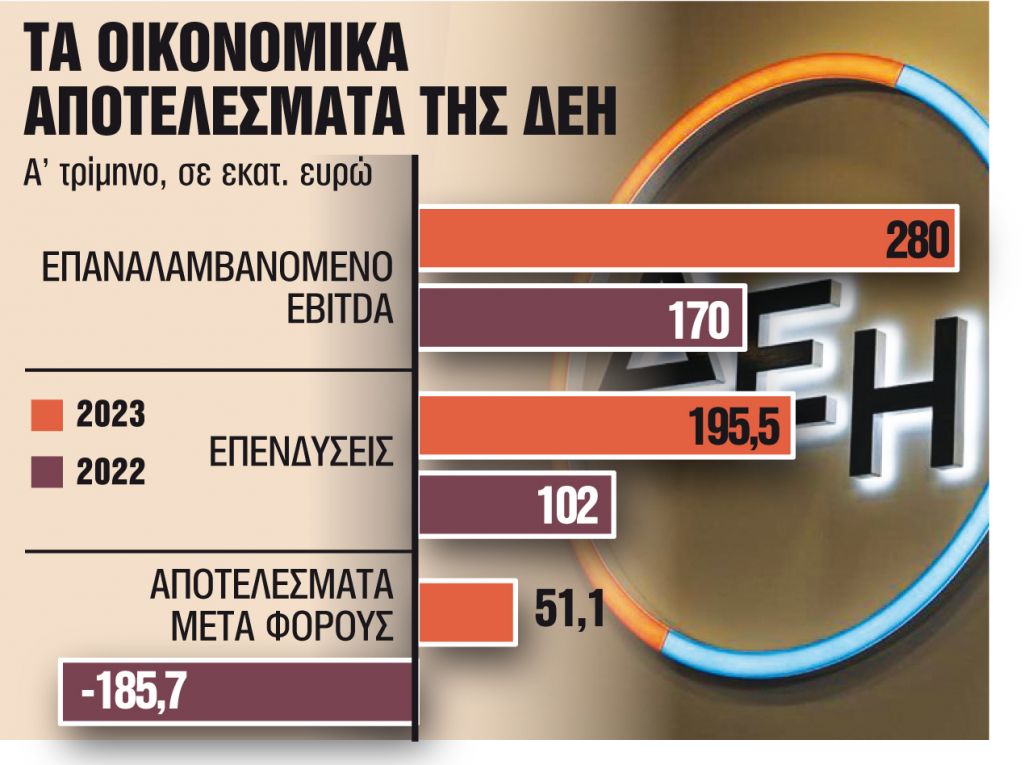 Στα 1,2 δισ. ευρώ ο στόχος για τη λειτουργική κερδοφορία