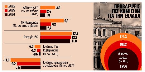 Πλαφόν στην αύξηση δαπανών και τέλος στα μέτρα στήριξης