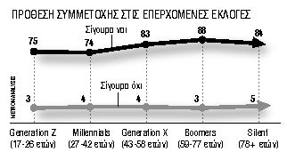 Αγώνας για να φτάσουν οι νέοι στην κάλπη