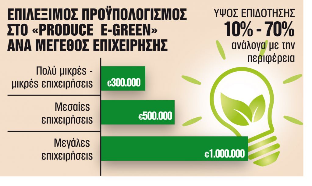 Επιδοτήσεις στη βιομηχανία για εξοικονόμηση ενέργειας