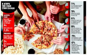 Τα σνακ έχουν γίνει πλέον πλήρη γεύματα για τους νέους