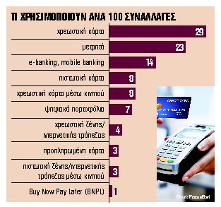 Πώς πληρώνουν οι Ελληνες καθημερινές αγορές και λογαριασμούς