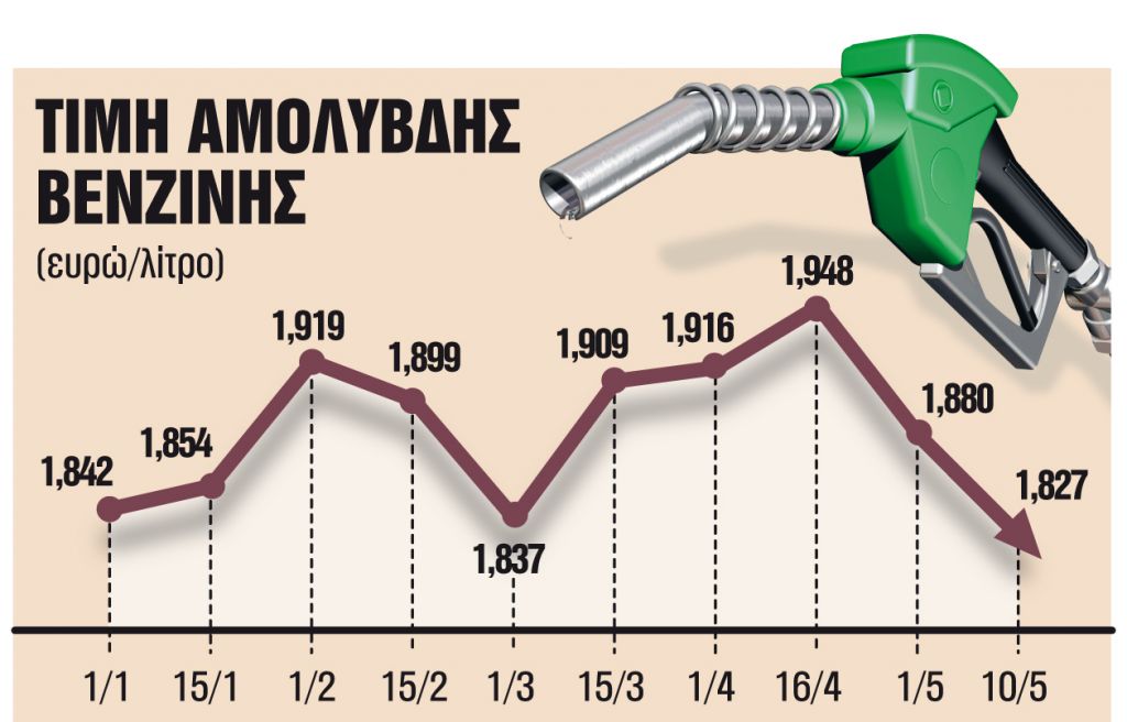 Πόσο θα διαρκέσει η πτώση τιμών στις αντλίες