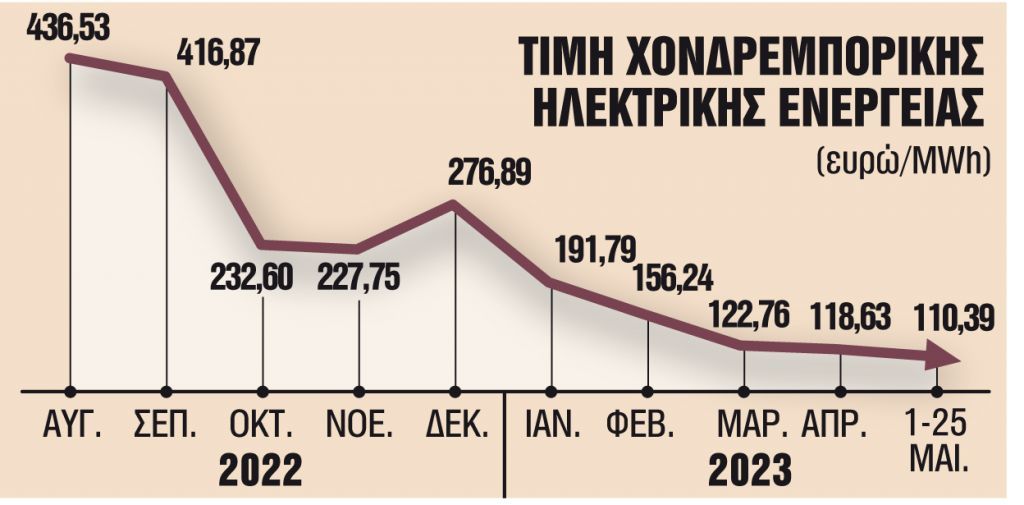 Τέλος τα μέτρα στήριξης για τιμές ρεύματος μέχρι το τέλος του έτους | tanea.gr