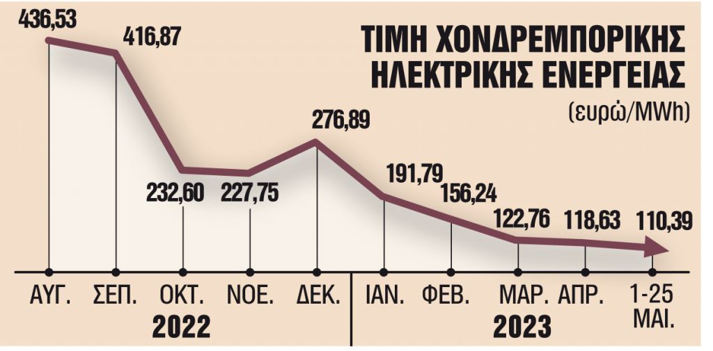 Τέλος τα μέτρα στήριξης για τιμές ρεύματος μέχρι το τέλος του έτους | tanea.gr Τέλος τα μέτρα στήριξης για τιμές ρεύματος μέχρι το τέλος του έτους | tanea.gr