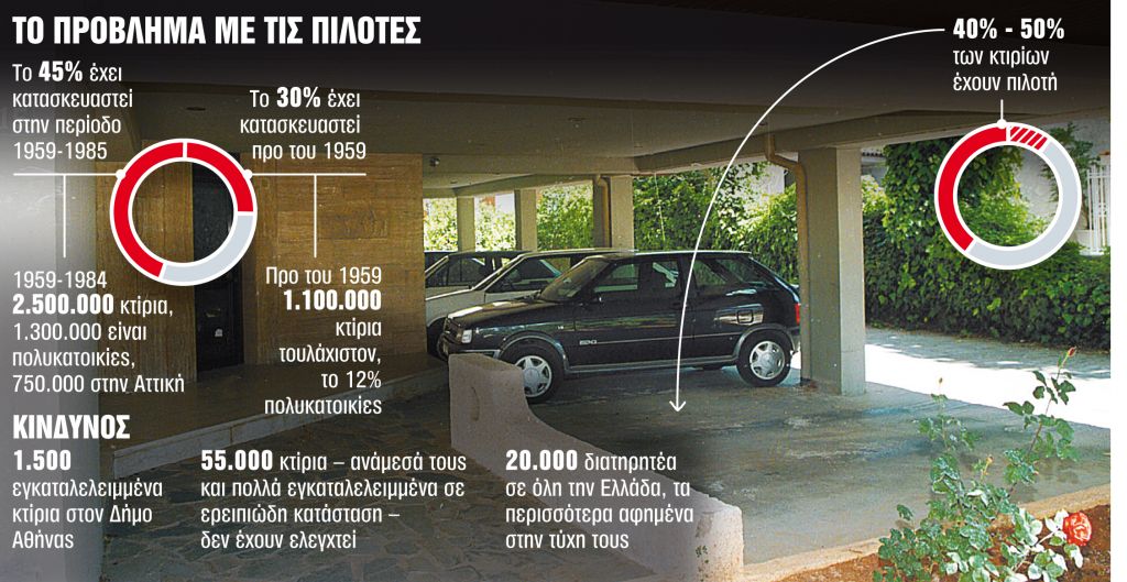 Πηγή κινδύνων οι πιλοτές στα παλιά κτίρια