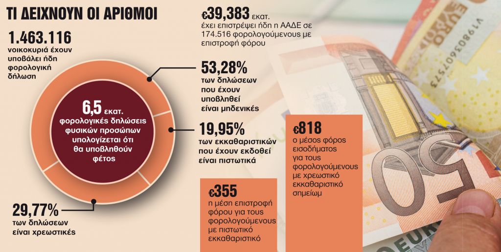 Χωρίς φόρο επτά στα δέκα εκκαθαριστικά