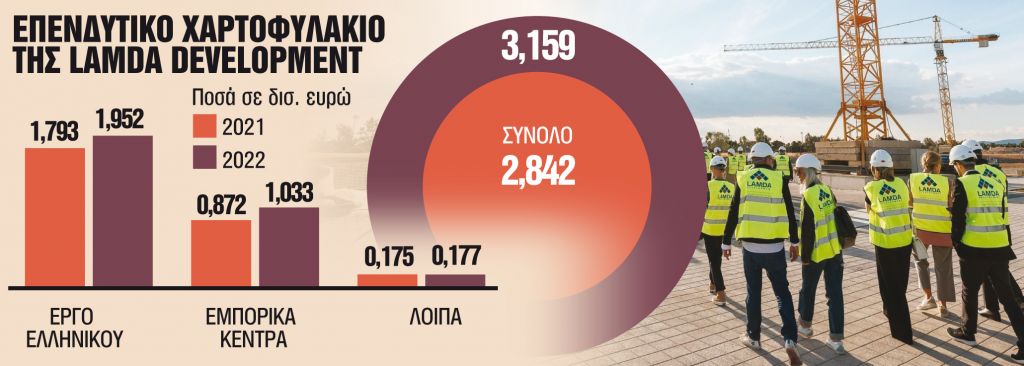 Διπλό ρεκόρ κερδών και αξίας ακινήτων