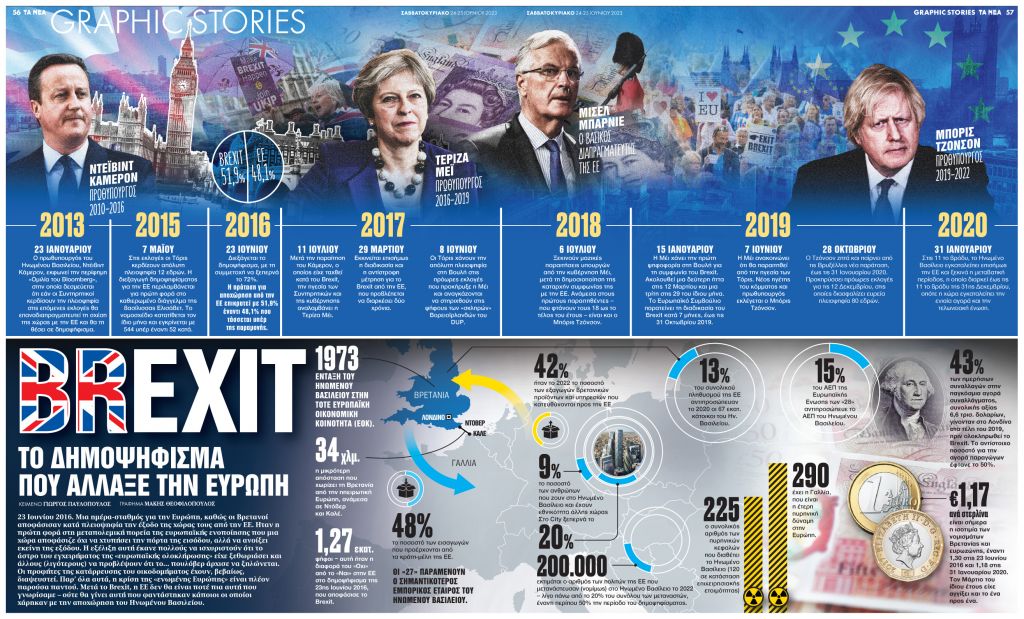 BREXIT: Το δημοψήφισμα που άλλαξε την Ευρώπη