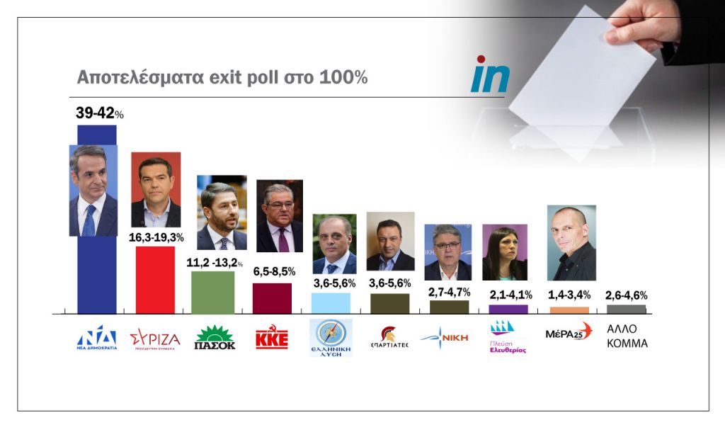 Αυτοδύναμη η ΝΔ από 39% έως 42%, οι Σπαρτιάτες στη Βουλή
