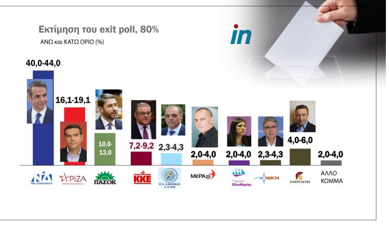 Προς αυτοδύναμη ΝΔ με 42%, στην κόψη του ξυραφιού Πλεύση και ΜέΡΑ25