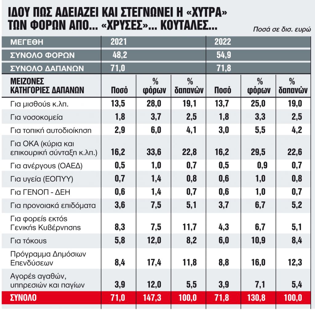 Η κατάρα των φόρων