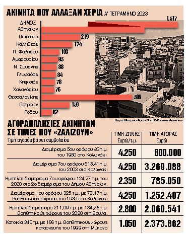 Πόσες είναι οι αγοραπωλησίες, σε ποια τιμή και σε ποιες περιοχές