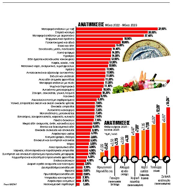 Οι τιμές τραβάνε την… ανηφόρα στα ράφια των σουπερμάρκετ