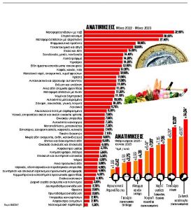 Οι τιμές τραβάνε την… ανηφόρα στα ράφια των σουπερμάρκετ