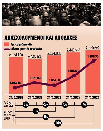 Πώς θα αυξηθούν μισθοί σε δημόσιο και ιδιωτικό τομέα