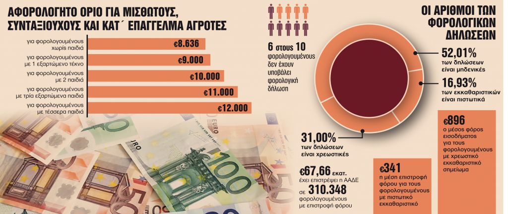 Αναλυτικός οδηγός με 30 «κλειδιά» για λιγότερο φόρο