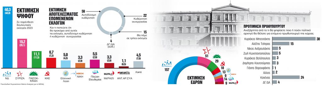 Οκτακομματική Βουλή δείχνει γκάλοπ για το Mega