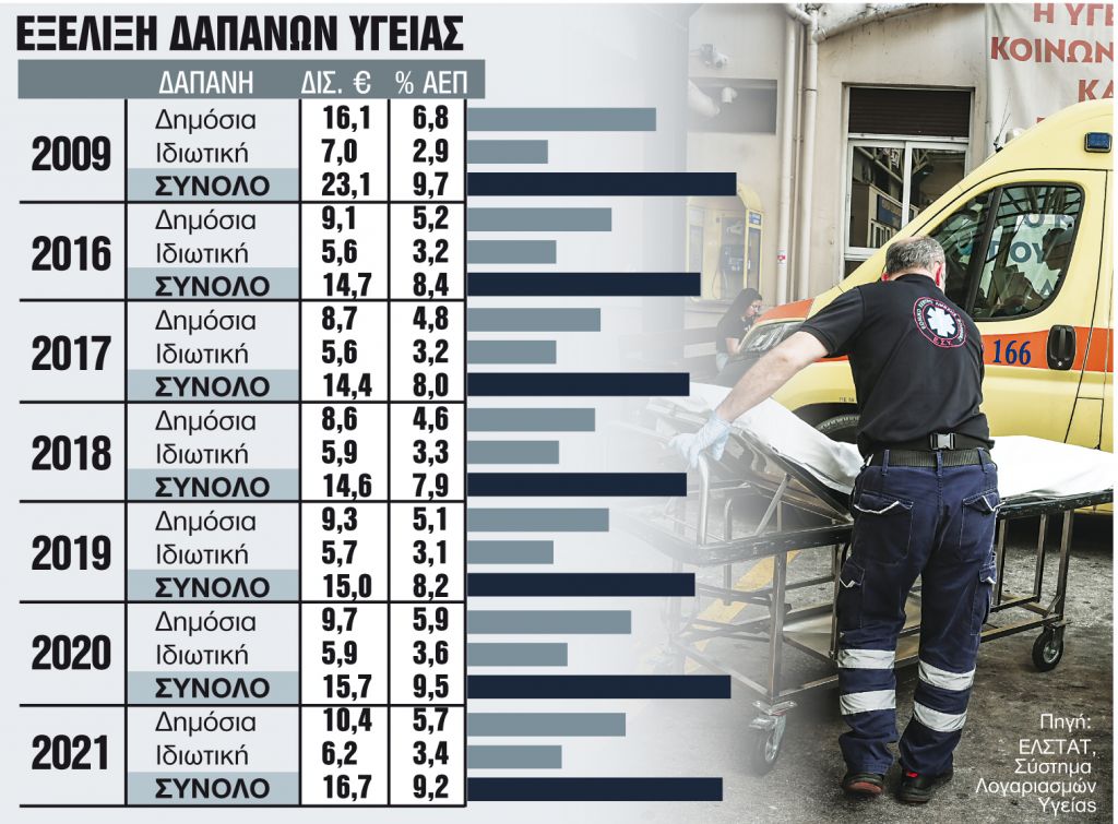 ΕΣΥ: Κάλπαζε ο ιδιωτικός τομέας επί ΣΥΡΙΖΑ!