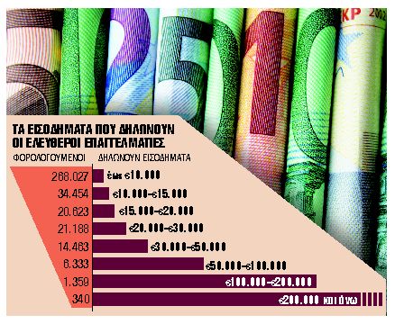 Τι αλλάζει στη φορολογία των ελεύθερων επαγγελματιών