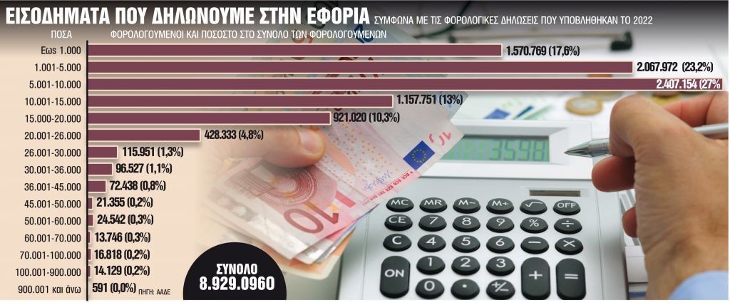 Οι 7 στους 10 δηλώνουν εισοδήματα μέχρι €10.000 – Αλλά ζουν σαν κροίσοι