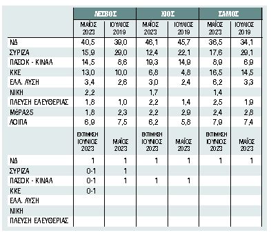 Βόρειο Αιγαίο: Σταθερές έδρες, αλλά με δύο μικρά ερωτηματικά