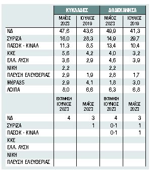 Ανατροπές λόγω ενισχυμένης αναλογικής