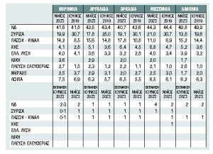 Τα βλέμματα σε Κορινθία και Μεσσηνία