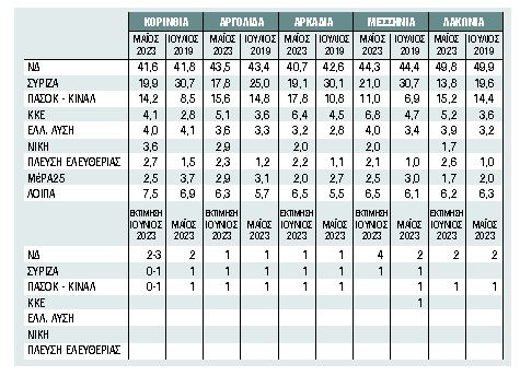 Τα βλέμματα σε Κορινθία και Μεσσηνία