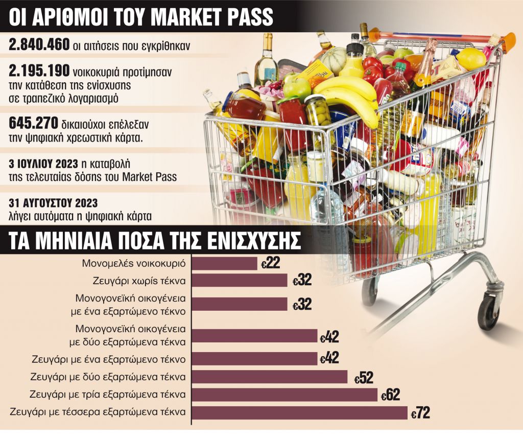 Στο τραπέζι η παράταση του Market Pass και μετά τον Ιούλιο