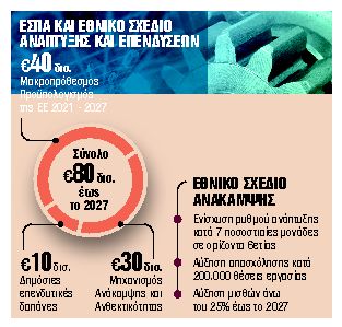 Πέφτουν στην αγορά 80 δισ. ευρώ