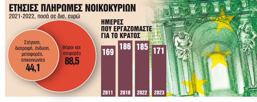 Δουλεύουμε 171 ημέρες τον χρόνο για φόρους και εισφορές