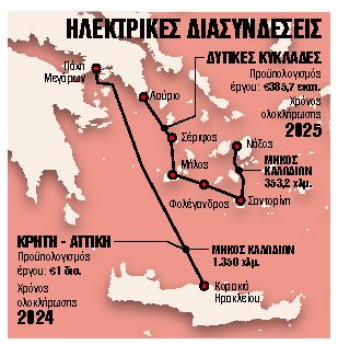 Τέλος στον κίνδυνο μπλακάουτ στα νησιά