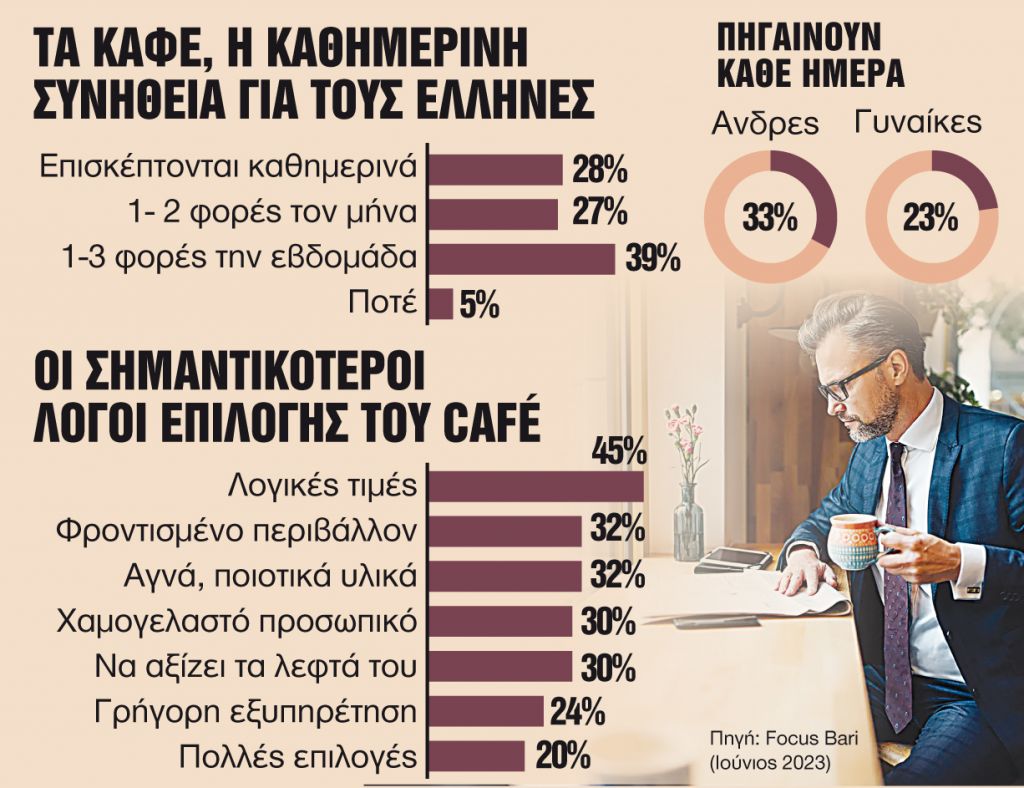 Τρεις στους τέσσερις Eλληνες προτιμούν να πίνουν καφέ έξω