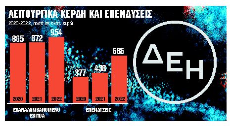 Επιστροφή στα μερίσματα με υψηλή κερδοφορία