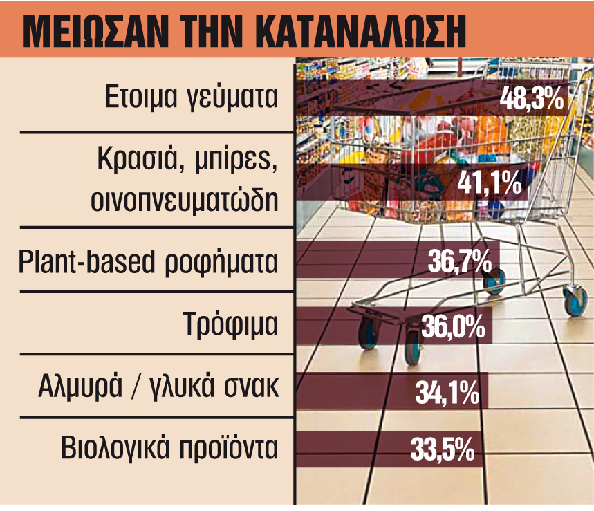 Ιδιωτική ετικέτα και εκπτώσεις επιλέγουν οι καταναλωτές  – Ποια προϊόντα «κόβουν»