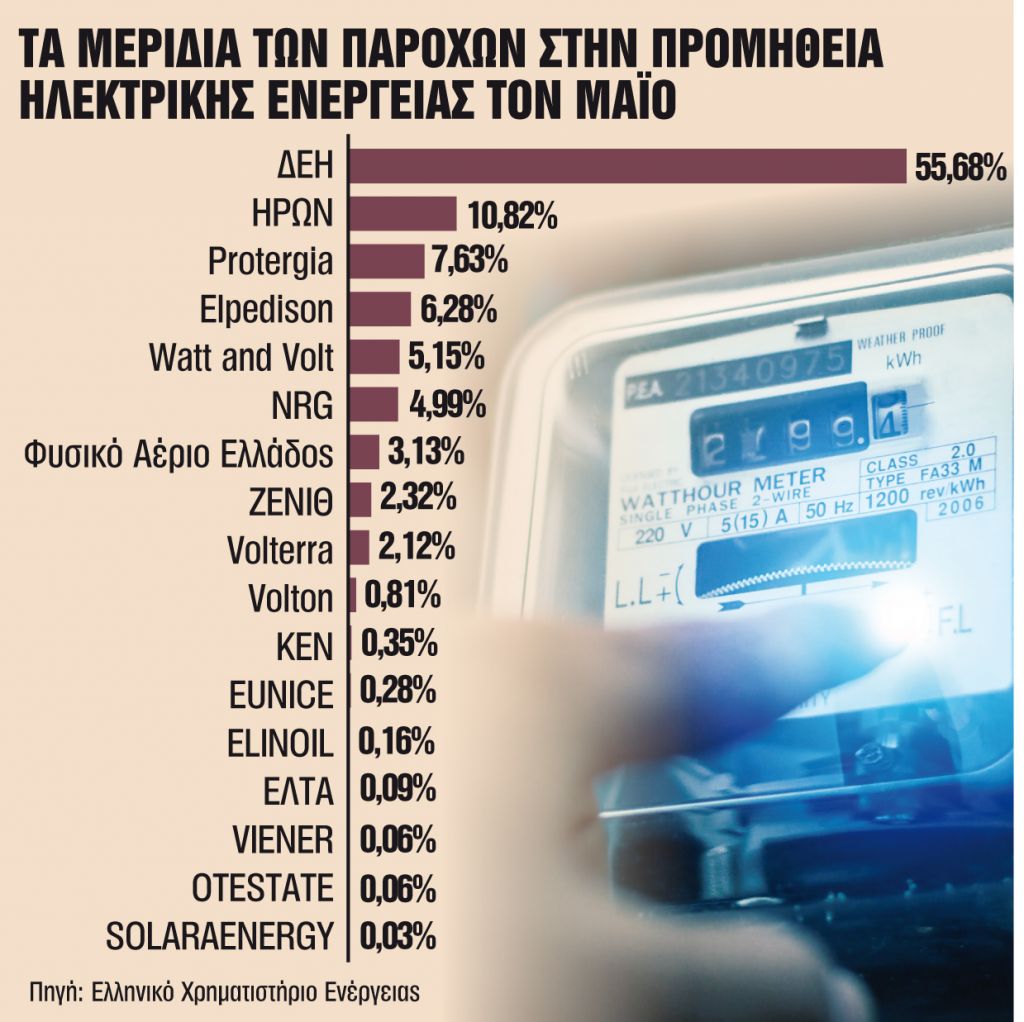 Ανατροπές στα μερίδια αγοράς