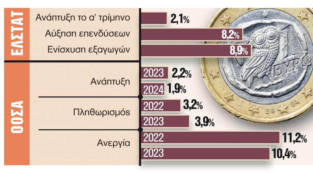 ΕΛΣΤΑΤ – ΟΟΣΑ: Ρυθμός ανάπτυξης άνω του 2% για το 2022-2023