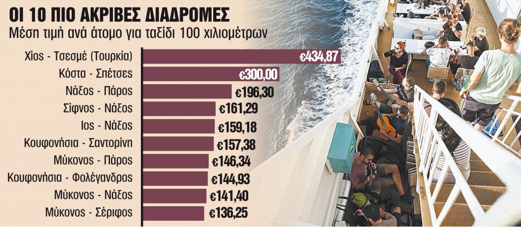 Ποιες είναι οι φθηνότερες και ποιες οι ακριβότερες