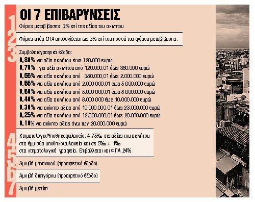 Ο τιμοκατάλογος στις μεταβιβάσεις ακινήτων