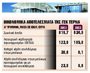Σημαντική αύξηση καθαρών και λειτουργικών κερδών