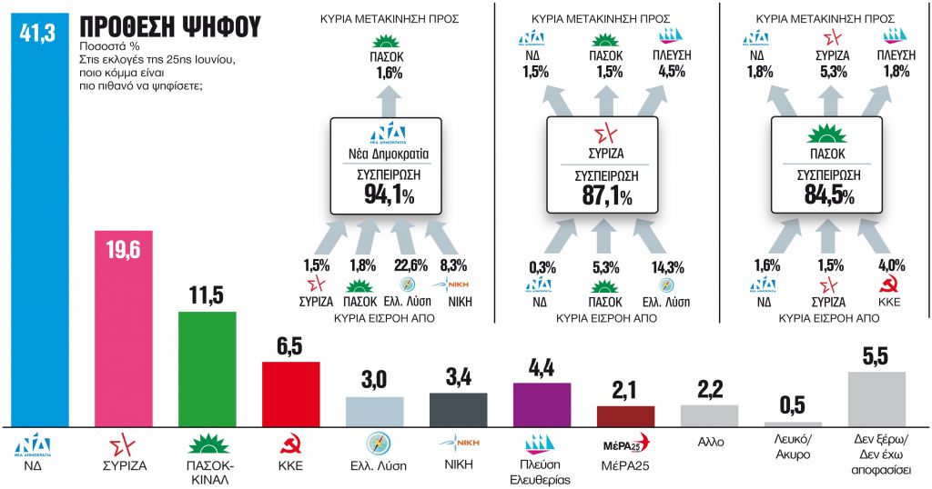 «Κλειδώνει» ισχυρή αυτοδυναμία η ΝΔ – Οι μετακινήσεις των ψηφοφόρων και οι τάσεις που διαμορφώνονται – Δημοσκόπηση της GPO