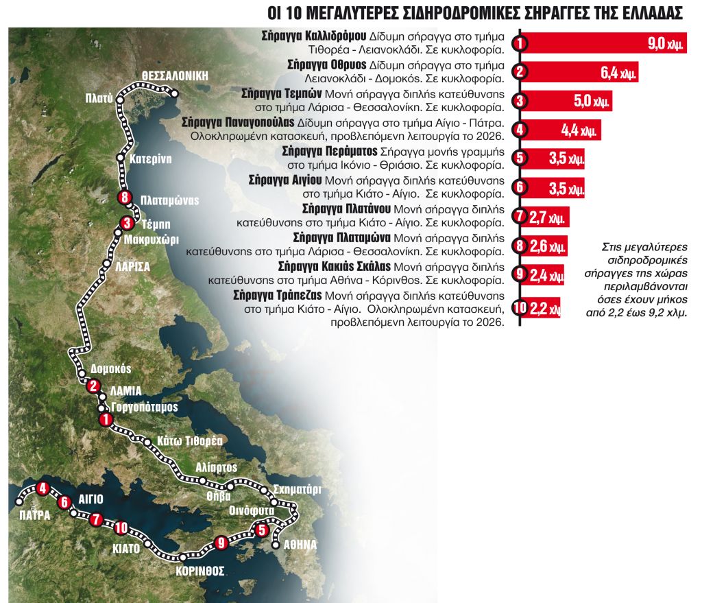 «Εξυπνα» θα γίνουν τα δέκα πιο μεγάλα τούνελ