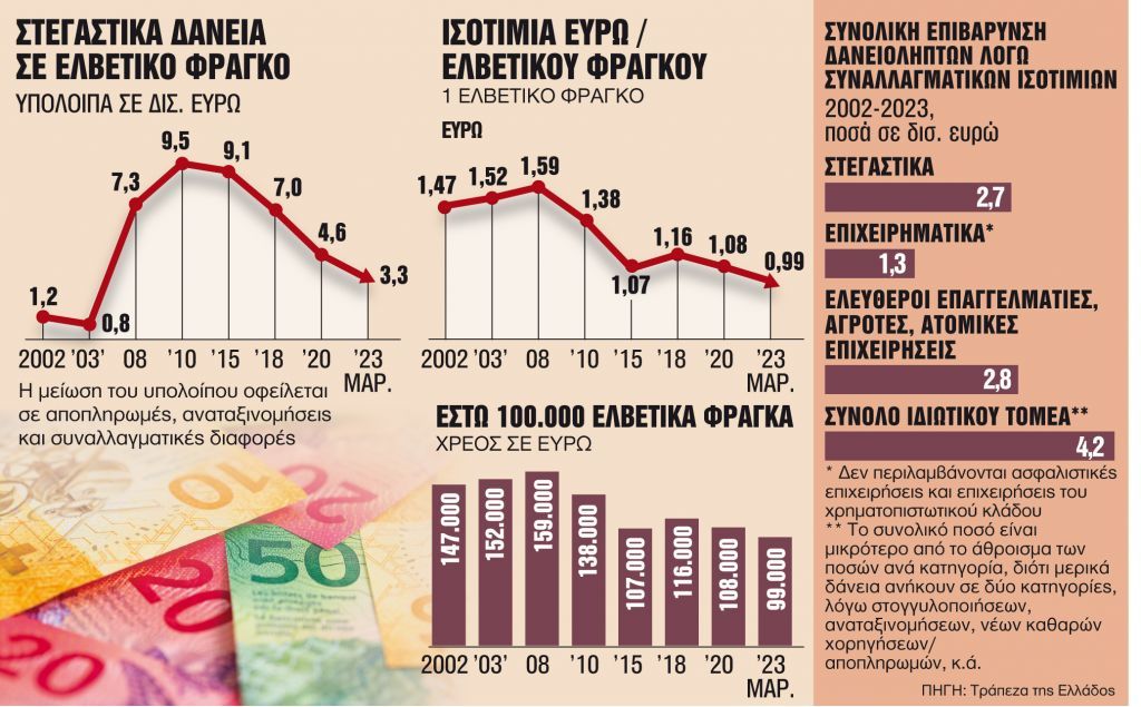 Ελβετικό φράγκο: Παράθυρο για δικαίωση δανειοληπτών