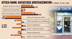 Επιστροφή στην κερδοφορία ύστερα από ζημιές ετών