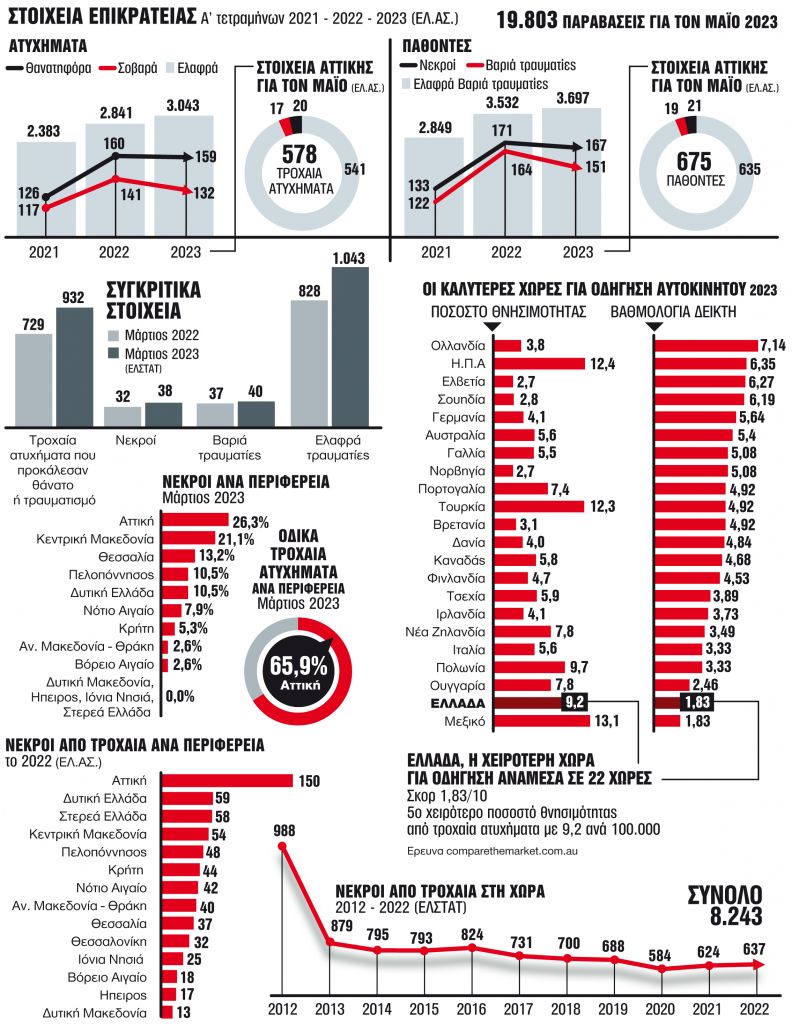 8.243 νεκροί στην άσφαλτο τα τελευταία 10 χρόνια