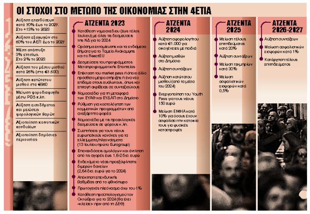 Μέτρα κατά ακρίβειας, στήριξη εισοδημάτων και φοροαπαλλαγές